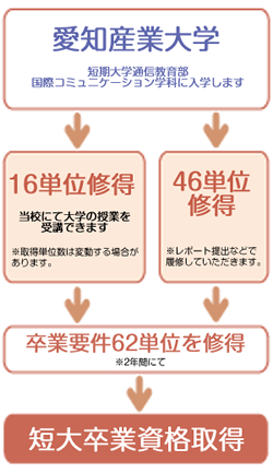 取得ライセンス Ipcペットカレッジ全日制本科